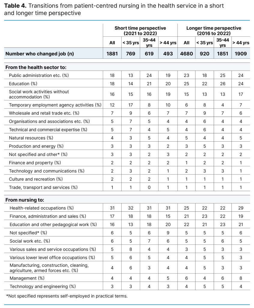 Table 4. Transitions from patient-centred nursing in the health service in a short and longer time perspective Table 4. Transitions from patient-centred nursing in the health service in a short and longer time perspective