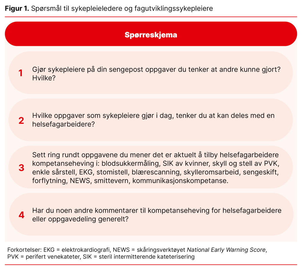 Figur 1. Spørsmål til sykepleieledere og fagutviklingssykepleiere Figur 1. Spørsmål til sykepleieledere og fagutviklingssykepleiere