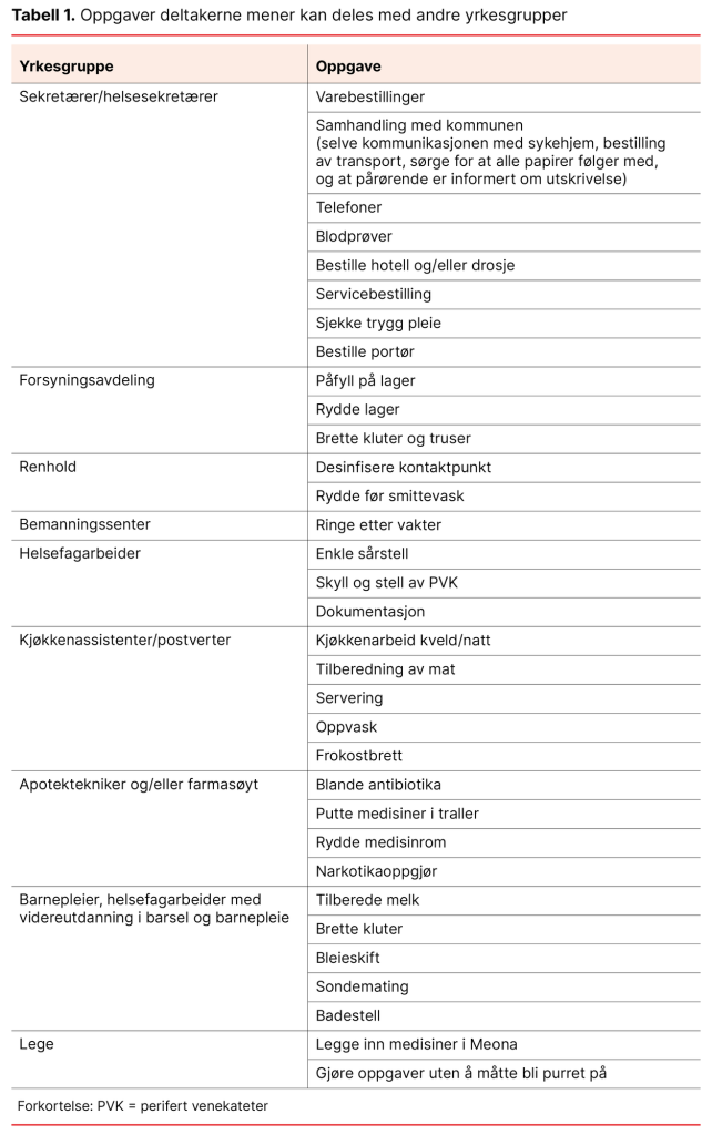 Tabell 1. Oppgaver deltakerne mener kan deles med andre yrkesgrupper Tabell 1. Oppgaver deltakerne mener kan deles med andre yrkesgrupper