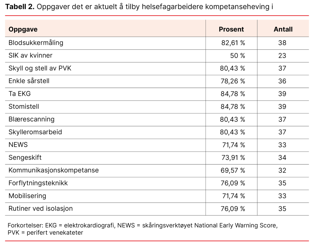 Tabell 2. Oppgaver det er aktuelt å tilby helsefagarbeidere kompetanseheving i Tabell 2. Oppgaver det er aktuelt å tilby helsefagarbeidere kompetanseheving i