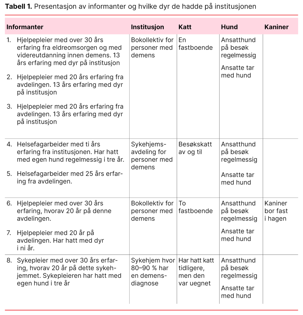 Figur 1. Ansattes erfaringer med dyr på sykehjem Figur 1. Ansattes erfaringer med dyr på sykehjem