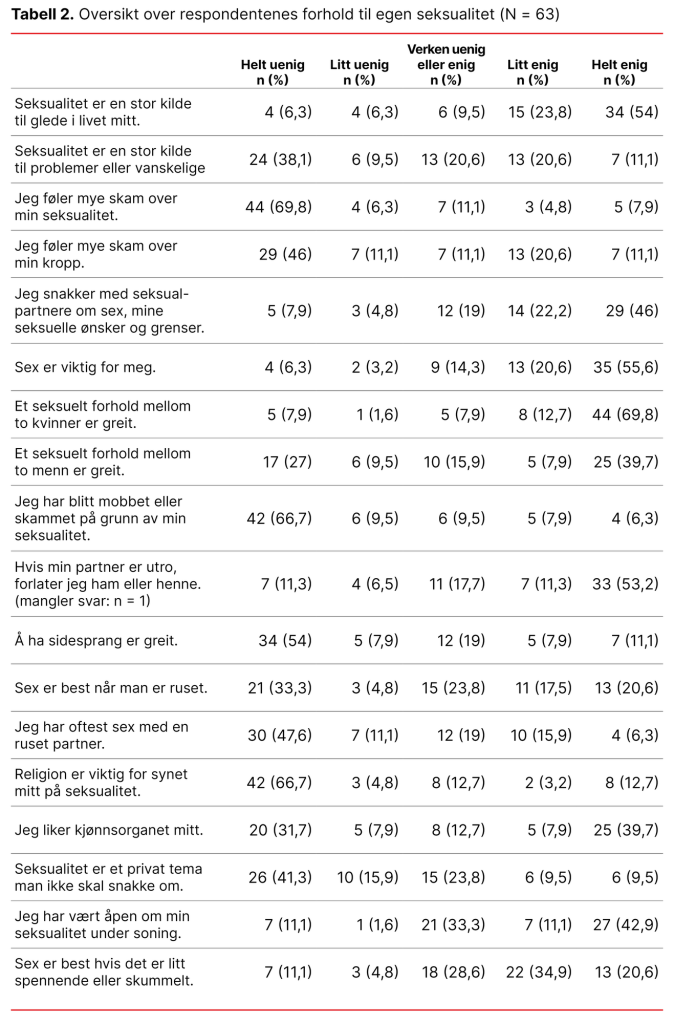 Tabell 2. Oversikt over respondentenes forhold til egen seksualitet
