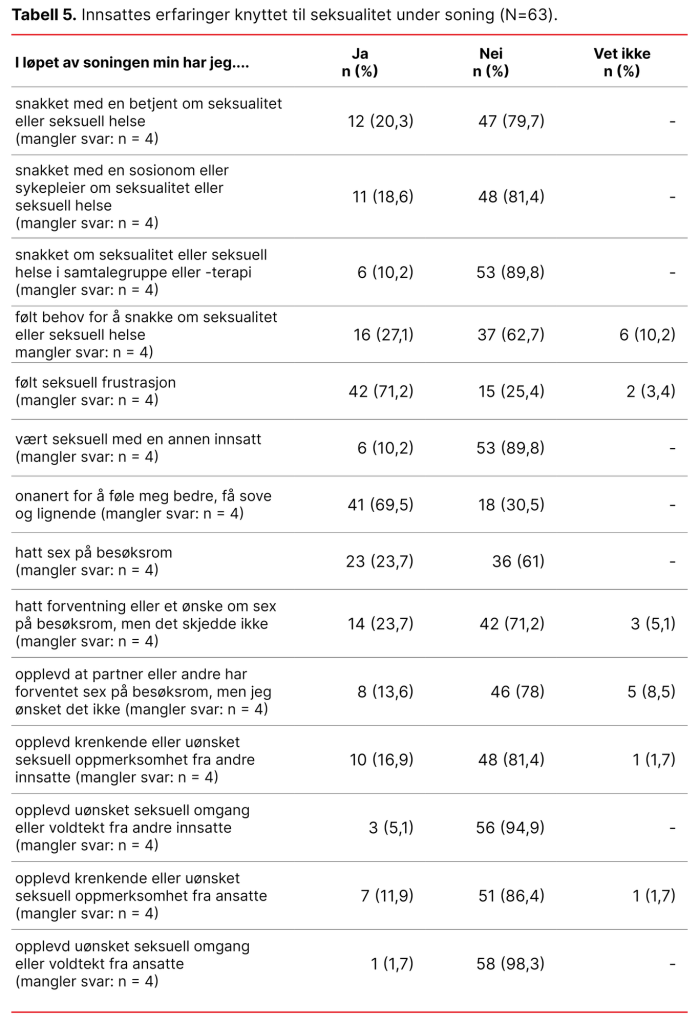 Tabell 5. Innsattes erfaringer knyttet til seksualitet under soning
