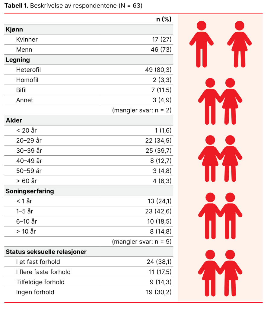 Tabell 1. Beskrivelse av respondentene