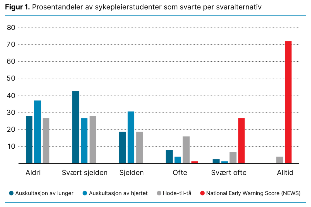Figur 1. Prosentandeler av sykepleierstudenter som svarte per svaralternativFrekvensfordeling angitt Figur 1. Prosentandeler av sykepleierstudenter som svarte per svaralternativFrekvensfordeling angitt