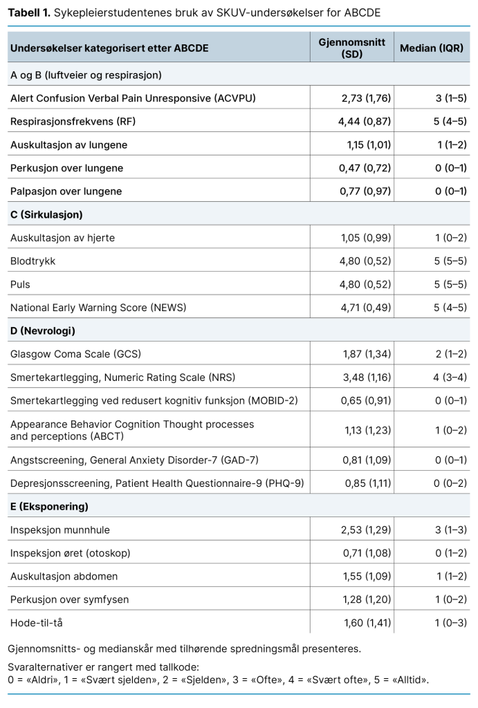 Tabell 1. Sykepleierstudentenes bruk av SKUV-undersøkelser for ABCDEResultater kategorisert etter Tabell 1. Sykepleierstudentenes bruk av SKUV-undersøkelser for ABCDEResultater kategorisert etter