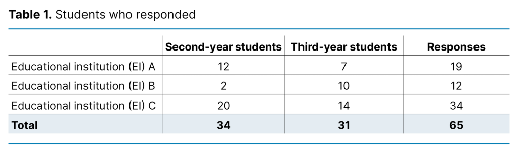 Table 1. Students who responded Table 1. Students who responded