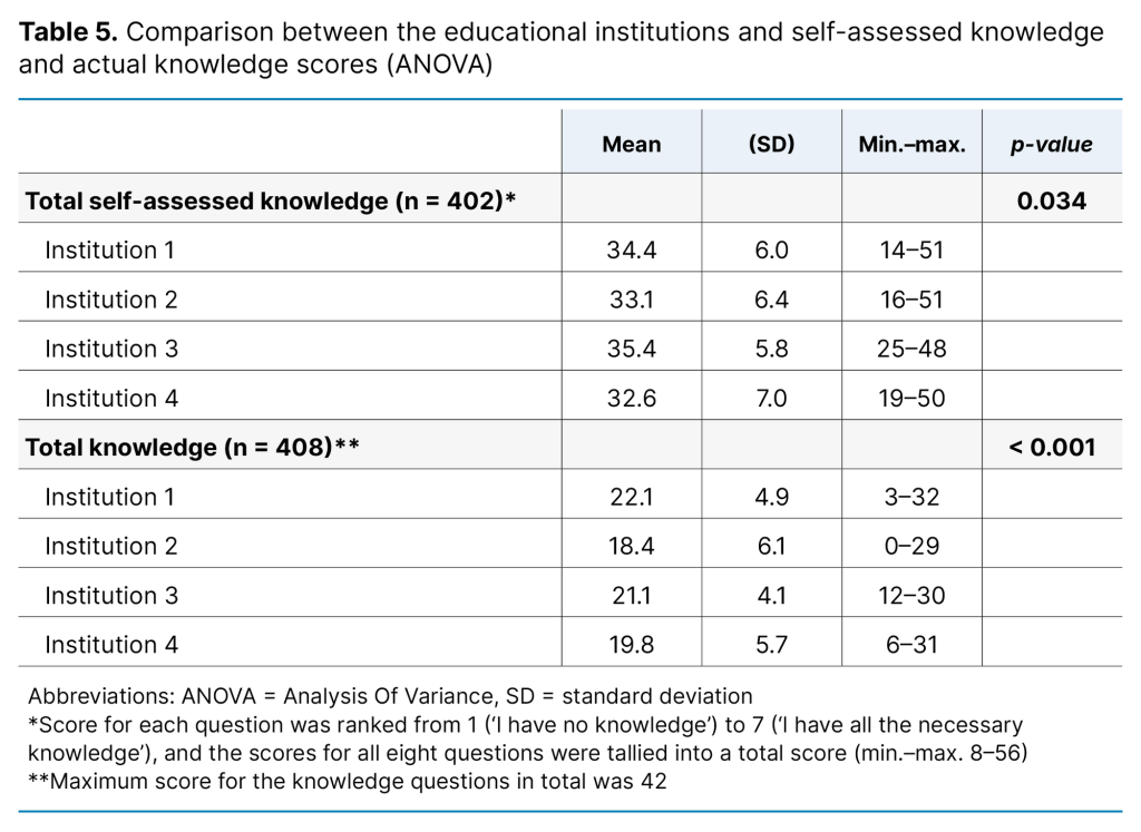 Table 5. Comparison between the educational institutions and self-assessed knowledge and actual knowledge scores (ANOVA)