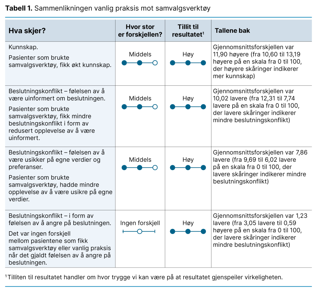 Tabell 1. Sammenlikningen vanlig praksis mot samvalgsverktøy Tabell 1. Sammenlikningen vanlig praksis mot samvalgsverktøy