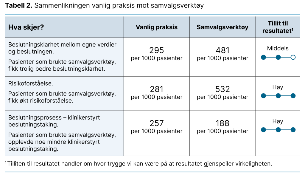 Tabell 2. Sammenlikningen vanlig praksis mot samvalgsverktøy Tabell 2. Sammenlikningen vanlig praksis mot samvalgsverktøy