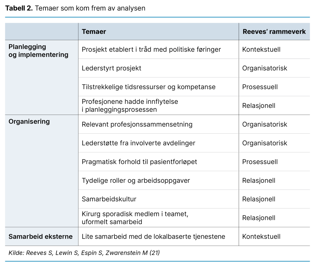 Tabell 2. Temaer som kom frem av analysen Tabell 2. Temaer som kom frem av analysen