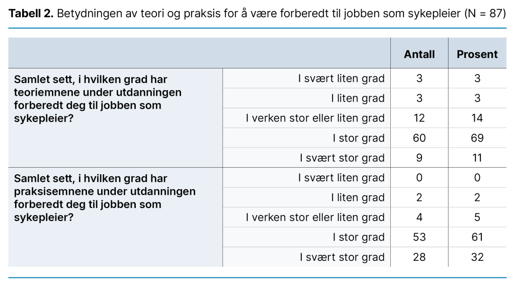 Tabell 2. Betydningen av teori og praksis for å være forberedt til jobben som sykepleier (N = 87) Tabell 2. Betydningen av teori og praksis for å være forberedt til jobben som sykepleier (N = 87)