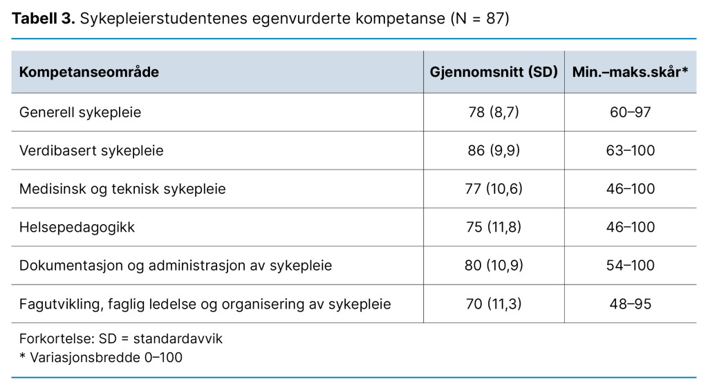 Tabell 3. Sykepleierstudentenes egenvurderte kompetanse (N = 87) Tabell 3. Sykepleierstudentenes egenvurderte kompetanse (N = 87)