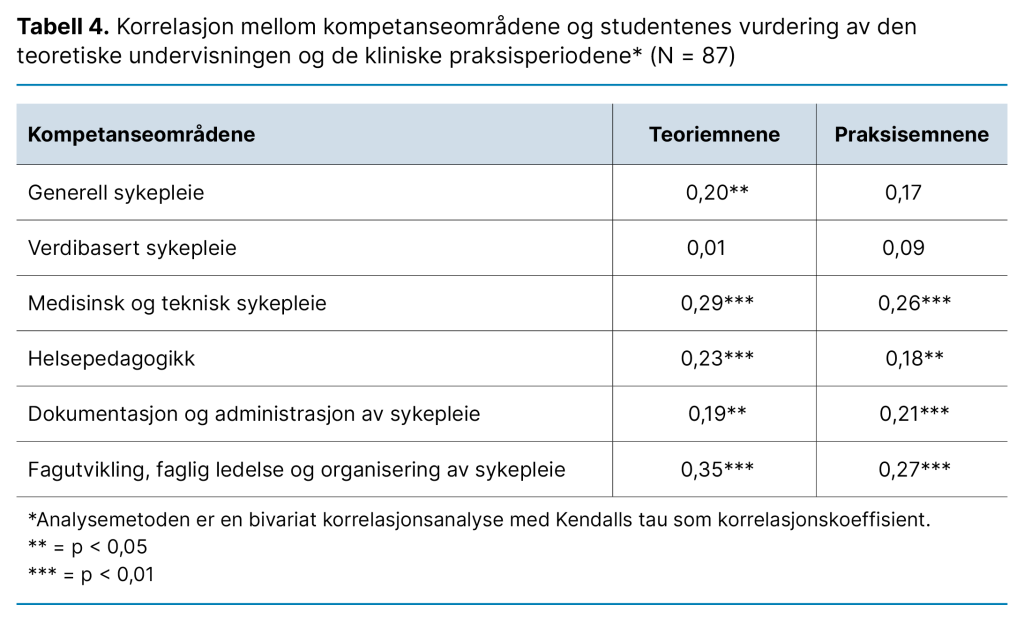 Tabell 4. Korrelasjon mellom kompetanseområdene og studentenes vurdering av den teoretiske undervisningen og de kliniske praksisperiodene* (N = 87) Tabell 4. Korrelasjon mellom kompetanseområdene og studentenes vurdering av den teoretiske undervisningen og de kliniske praksisperiodene* (N = 87)