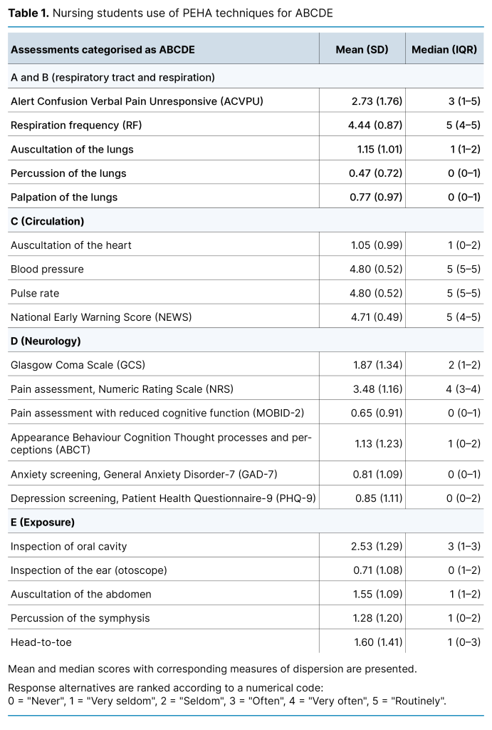 Table 1. Nursing students use of PEHA techniques for ABCDE 