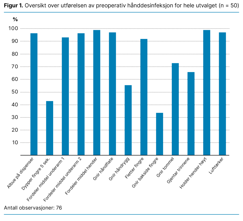 Figur 1. Oversikt over utførelsen av preoperativ hånddesinfeksjon for hele utvalget (n = 50) Figur 1. Oversikt over utførelsen av preoperativ hånddesinfeksjon for hele utvalget (n = 50)