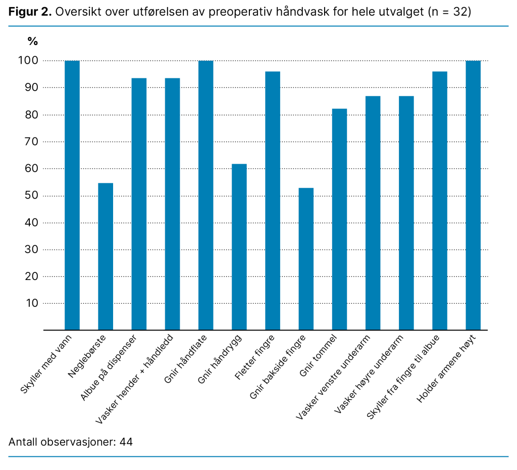 Figur 2. Oversikt over utførelsen av preoperativ håndvask for hele utvalget (n = 32) Figur 2. Oversikt over utførelsen av preoperativ håndvask for hele utvalget (n = 32)
