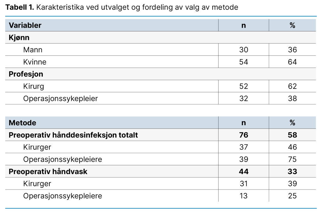 Tabell 1. Karakteristika ved utvalget og fordeling av valg av metode Tabell 1. Karakteristika ved utvalget og fordeling av valg av metode