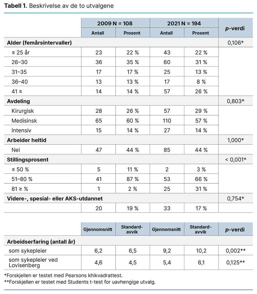 Tabell 1. Beskrivelse av de to utvalgene Tabell 1. Beskrivelse av de to utvalgene