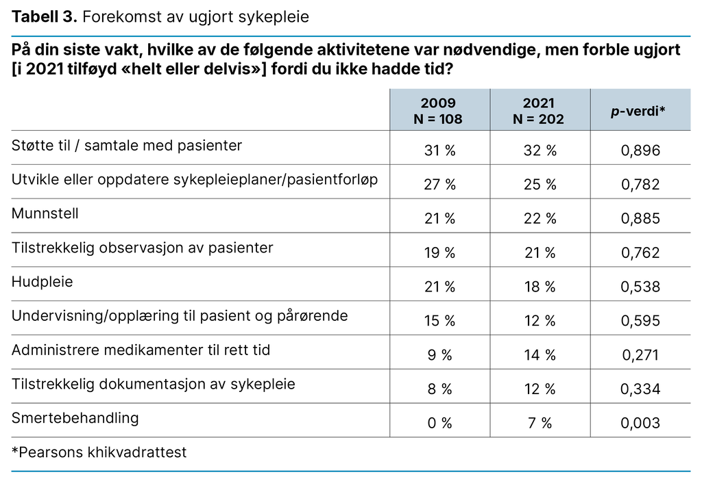 Tabell 3. Forekomst av ugjort sykepleie Tabell 3. Forekomst av ugjort sykepleie