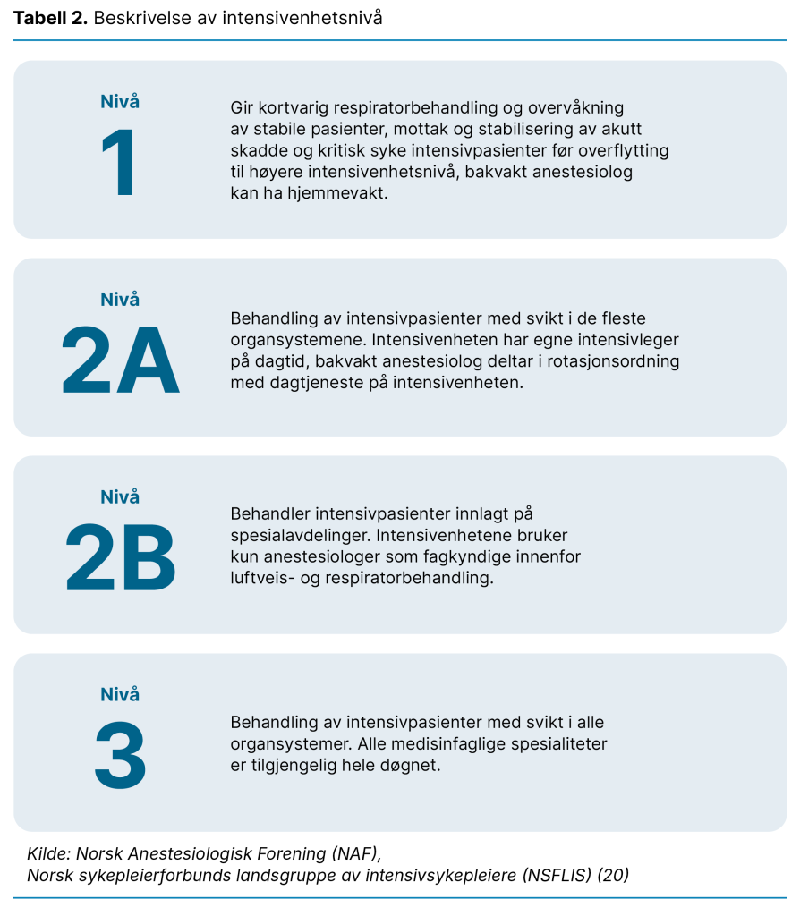 Tabell 2. Beskrivelse av intensivenhetsnivå Tabell 2. Beskrivelse av intensivenhetsnivå