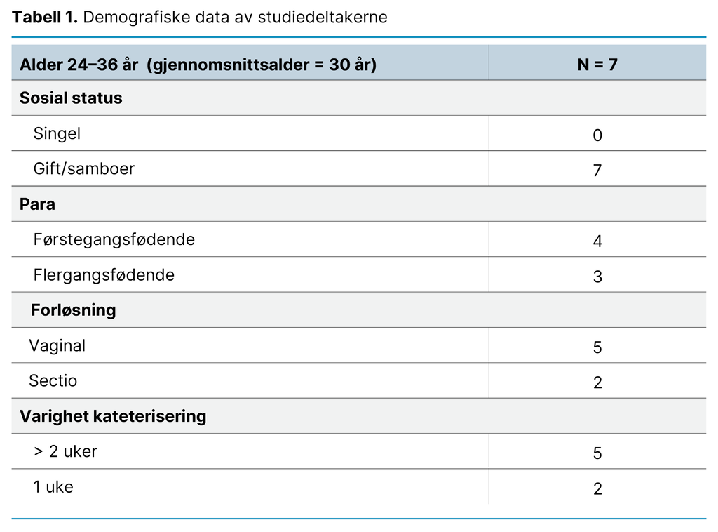 Tabell 1. Demografiske data av studiedeltakerne Tabell 1. Demografiske data av studiedeltakerne