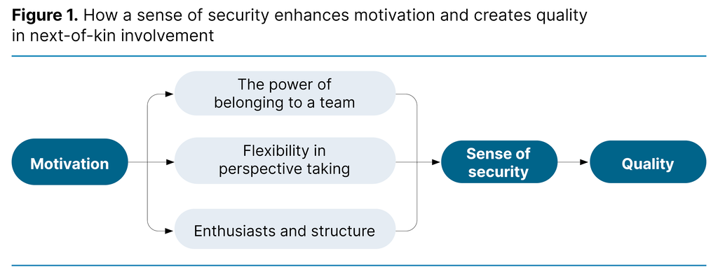 Figure 1. How a sense of security enhances motivation and creates quality in next-of-kin involvement Figure 1. How a sense of security enhances motivation and creates quality in next-of-kin involvement