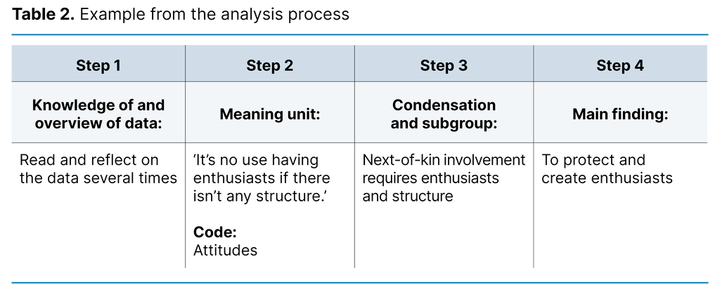 Table 2. Example from the analysis process Table 2. Example from the analysis process