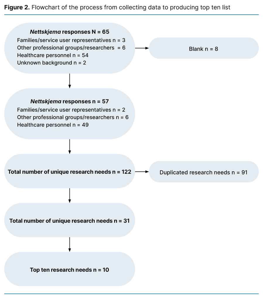 Figure 2. Flowchart of the process from collecting data to producing top ten list Figure 2. Flowchart of the process from collecting data to producing top ten list