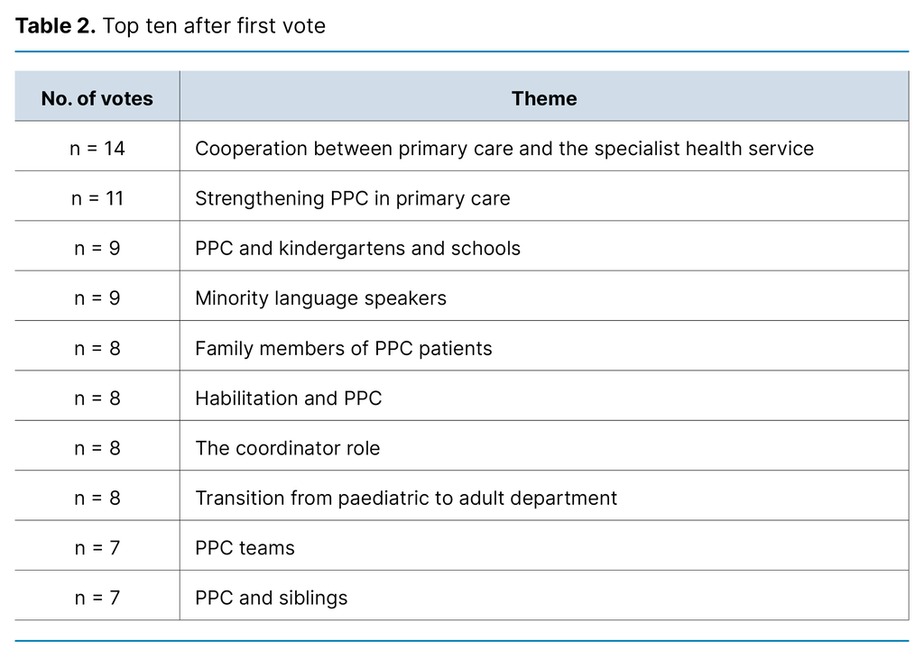 Table 2. Top ten after first vote Table 2. Top ten after first vote