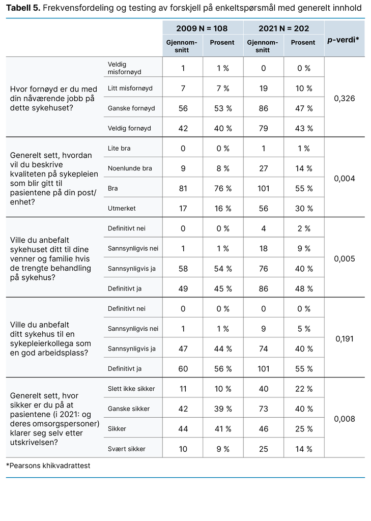 Tabell 5. Frekvensfordeling og testing av forskjell på enkeltspørsmål med generelt innhold Tabell 5. Frekvensfordeling og testing av forskjell på enkeltspørsmål med generelt innhold
