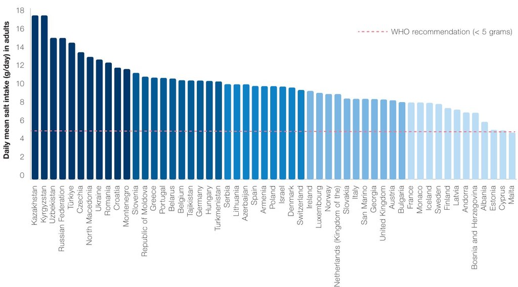 graf over saltinntak fra WHO bildet viser graf over saltinntak fra WHO