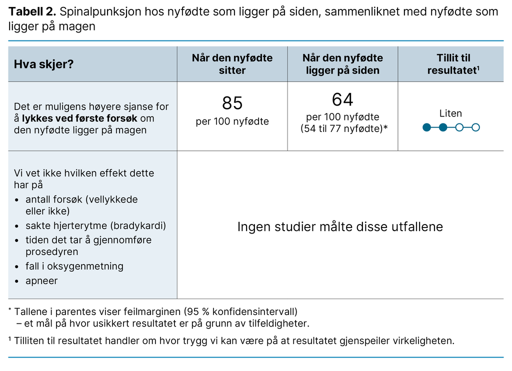 Tabell 2. Spinalpunksjon hos nyfødte som ligger på siden, sammenliknet med nyfødte som ligger på magen Tabell 2. Spinalpunksjon hos nyfødte som ligger på siden, sammenliknet med nyfødte som ligger på magen