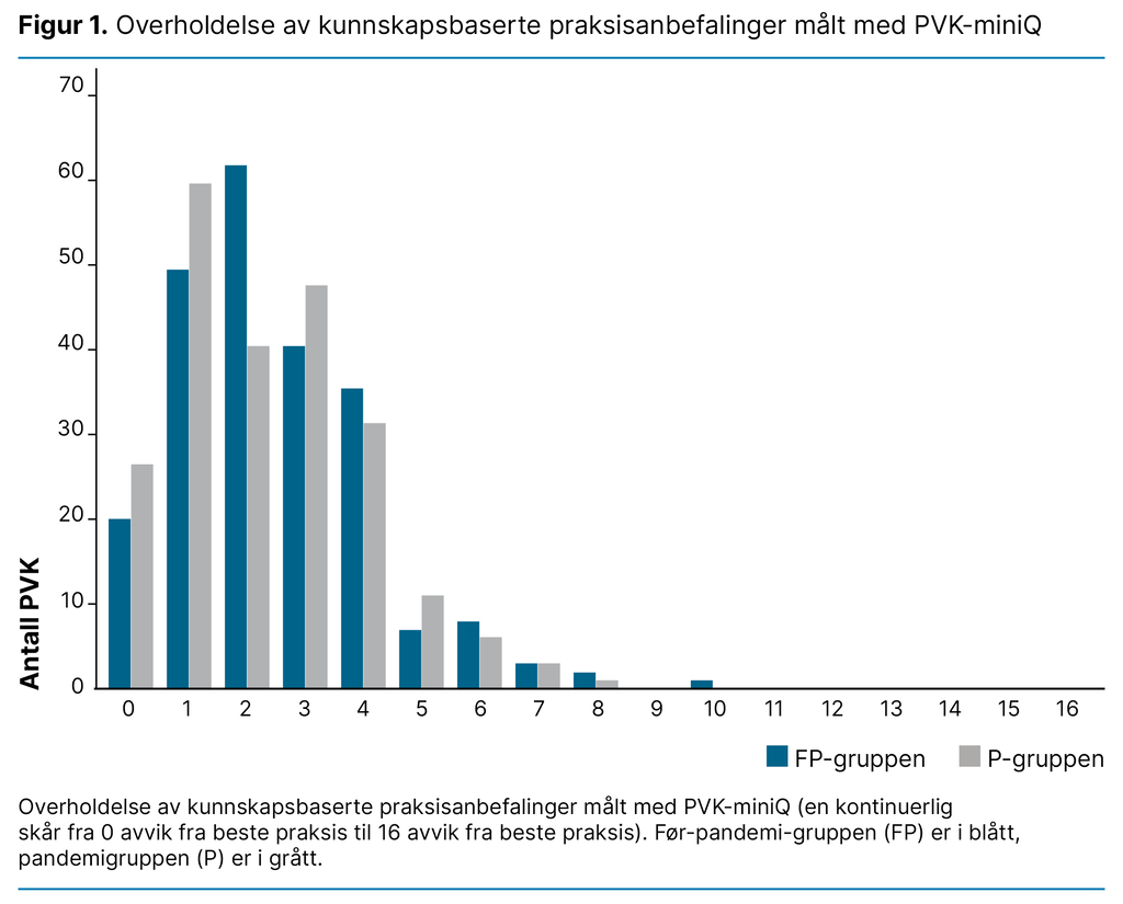 Figur 1. Overholdelse av kunnskapsbaserte praksisanbefalinger målt med PVK-miniQ Figur 1. Overholdelse av kunnskapsbaserte praksisanbefalinger målt med PVK-miniQ