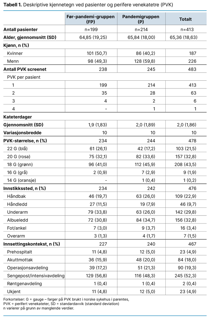 Tabell 1. Deskriptive kjennetegn ved pasienter og perifere venekatetre (PVK) Tabell 1. Deskriptive kjennetegn ved pasienter og perifere venekatetre (PVK)