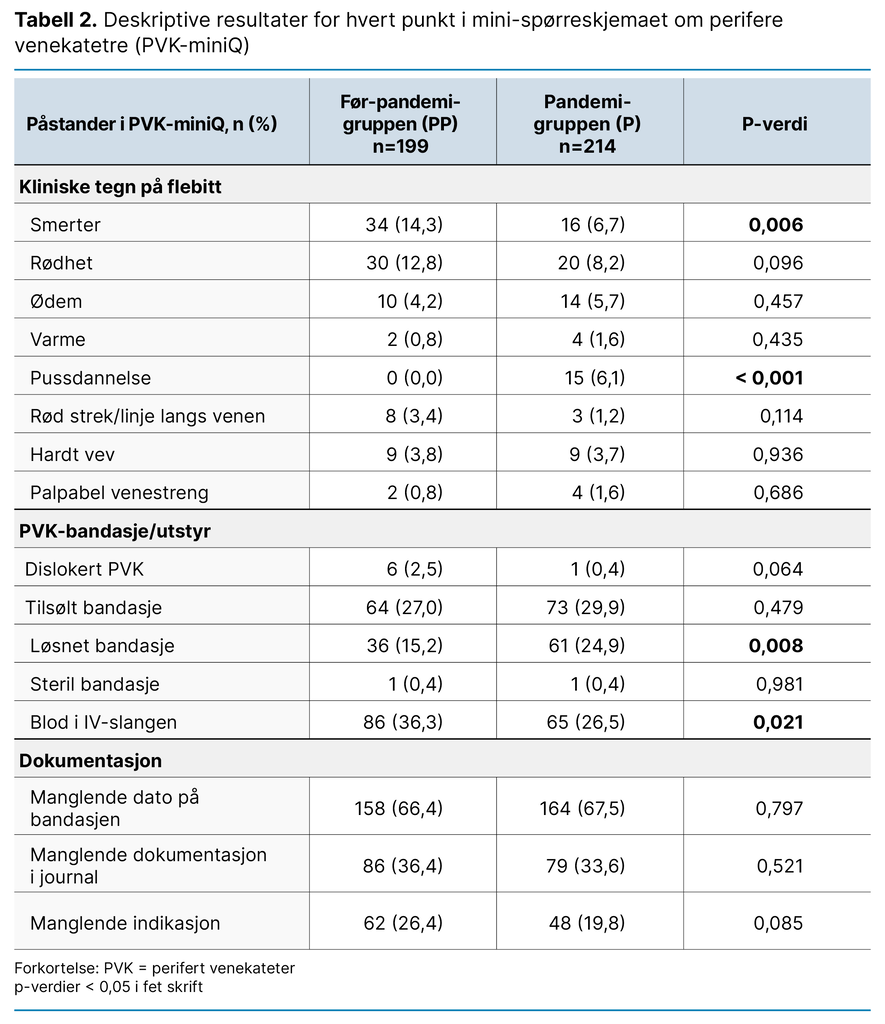 Tabell 2. Deskriptive resultater for hvert punkt i mini-spørreskjemaet om perifere venekatetre (PVK-miniQ) Tabell 2. Deskriptive resultater for hvert punkt i mini-spørreskjemaet om perifere venekatetre (PVK-miniQ)
