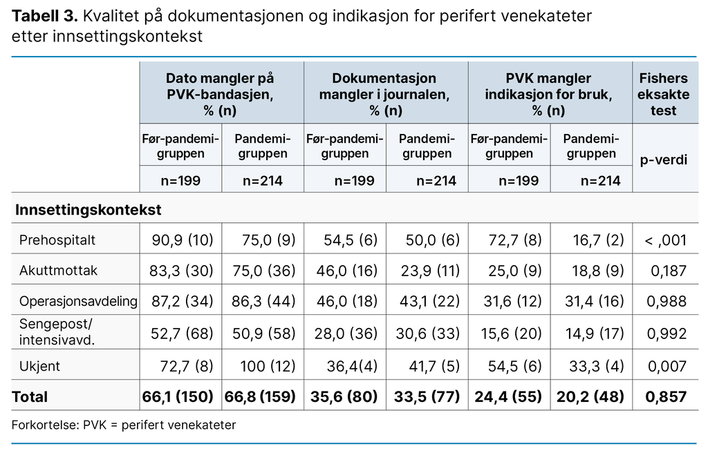 Tabell 3. Kvalitet på dokumentasjonen og indikasjon for perifert venekateter etter innsettingskontekst Tabell 3. Kvalitet på dokumentasjonen og indikasjon for perifert venekateter etter innsettingskontekst