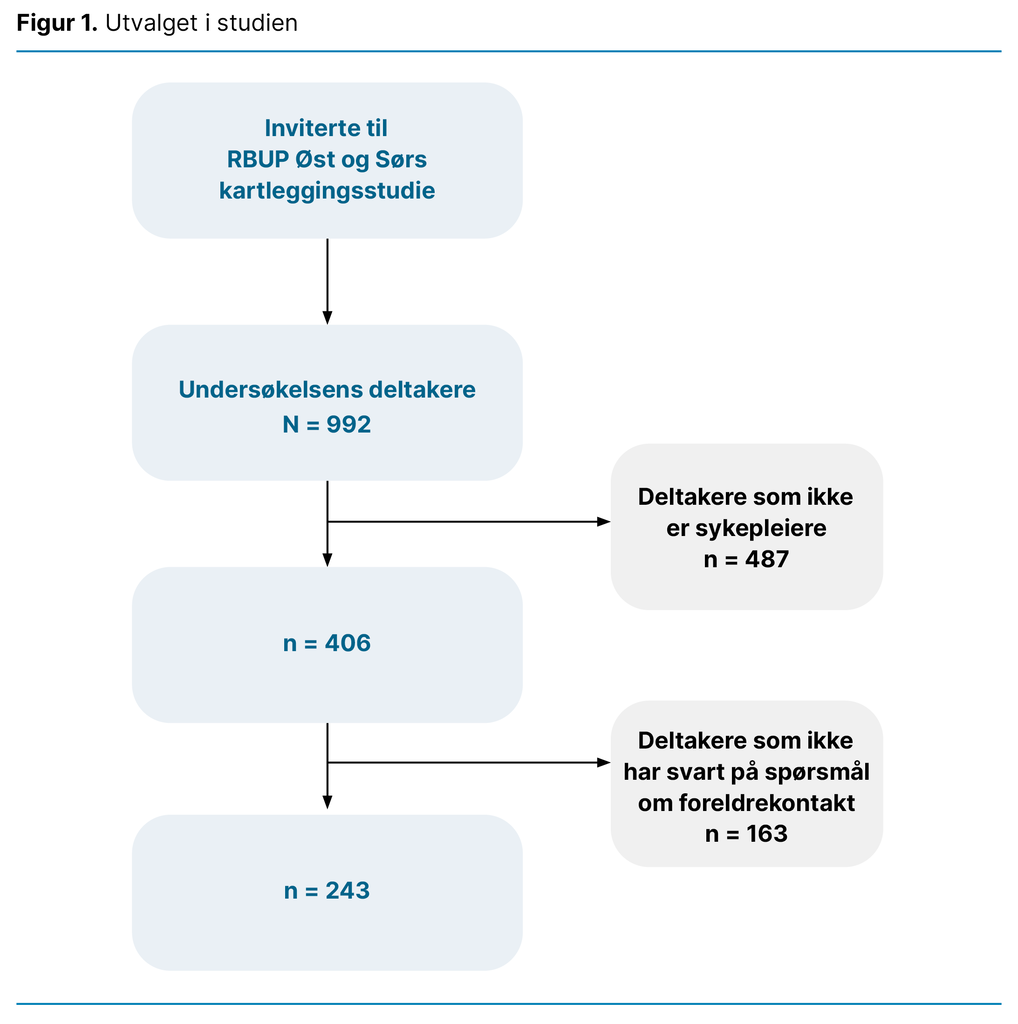 igur 1. Utvalget i studien Figur 1. Utvalget i studien
