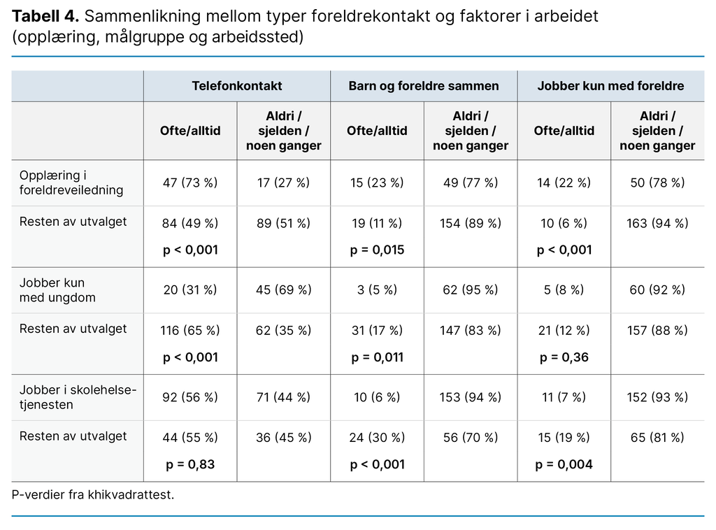 Tabell 4. Sammenlikning mellom typer foreldrekontakt og faktorer i arbeidet (opplæring, målgruppe og arbeidssted) Tabell 4. Sammenlikning mellom typer foreldrekontakt og faktorer i arbeidet (opplæring, målgruppe og arbeidssted)