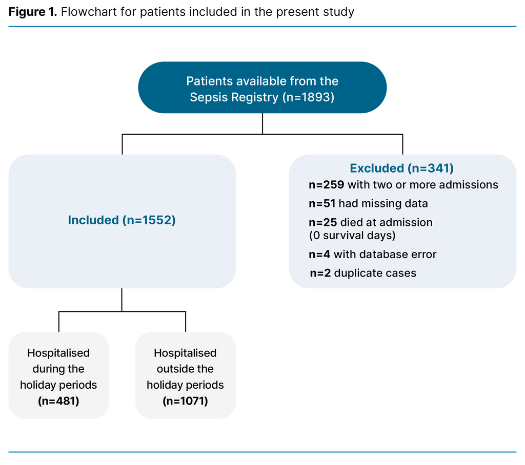 Figure 1. Flowchart for patients included in the present study Figure 1. Flowchart for patients included in the present study