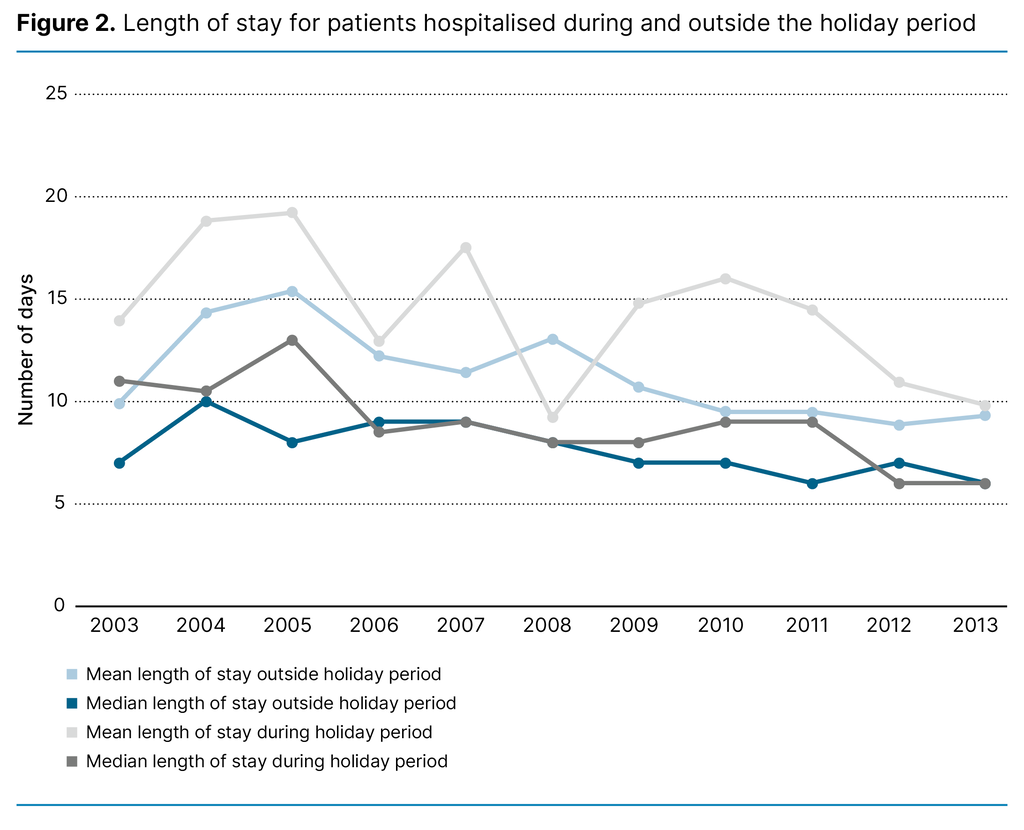 Figure 2. Length of stay for patients hospitalised during and outside the holiday period Figure 2. Length of stay for patients hospitalised during and outside the holiday period