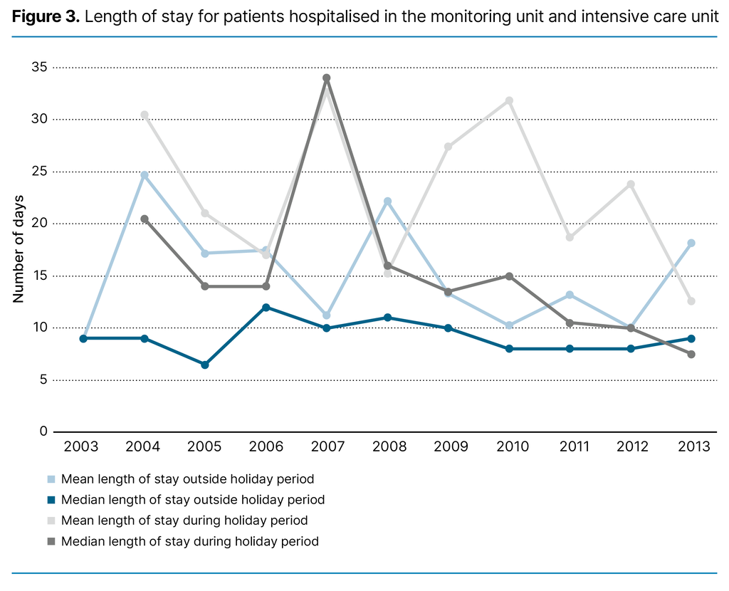Figure 3. Length of stay for patients hospitalised in the monitoring unit and intensive care unit Figure 3. Length of stay for patients hospitalised in the monitoring unit and intensive care unit