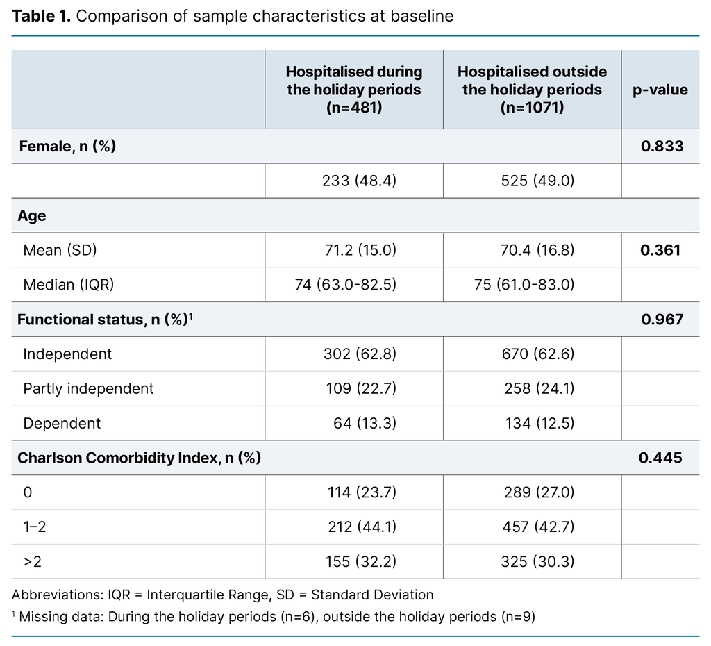 Table 1. Comparison of sample characteristics at baseline Table 1. Comparison of sample characteristics at baseline
