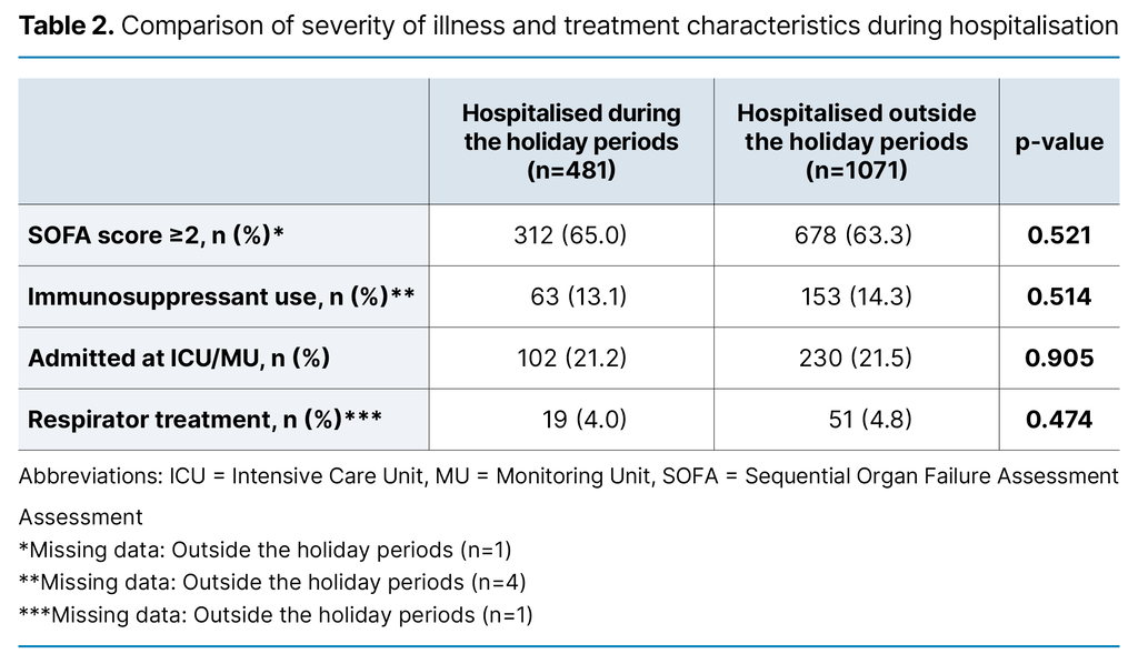 Table 2. Comparison of severity of illness and treatment characteristics during hospitalisation Table 2. Comparison of severity of illness and treatment characteristics during hospitalisation