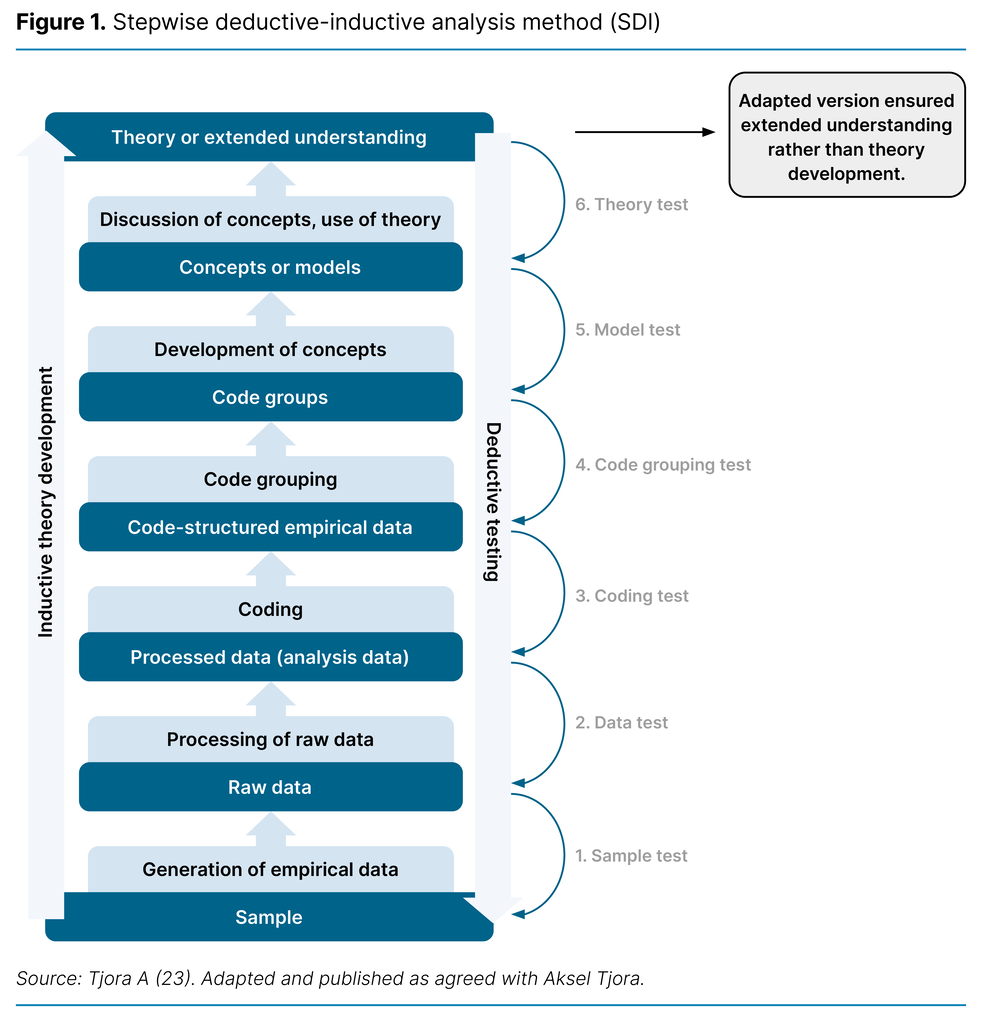 Figure 1. Stepwise deductive-inductive analysis method (SDI) Figure 1. Stepwise deductive-inductive analysis method (SDI)