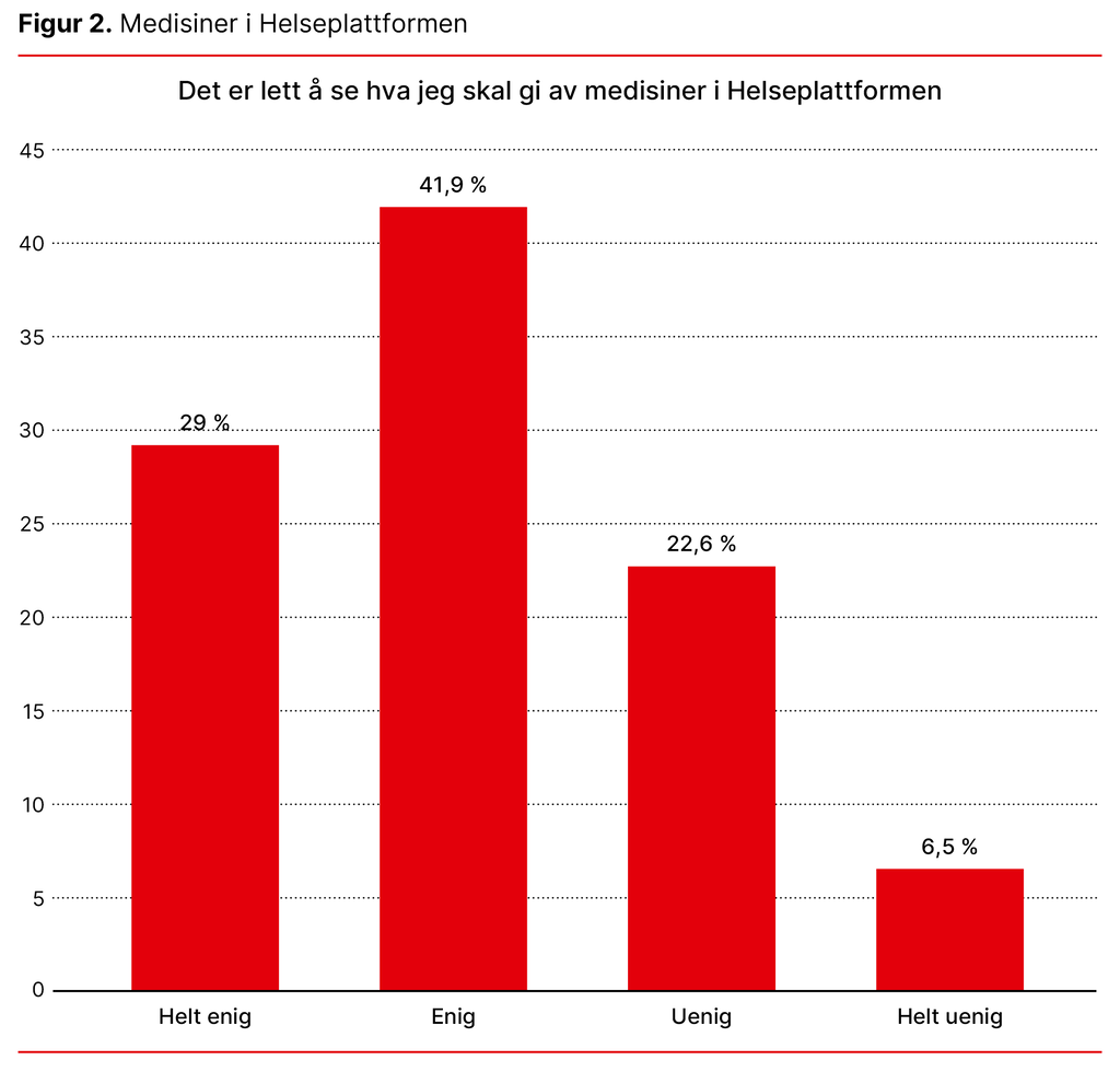 Figur 2. Medisiner i Helseplattformen Figur 2. Medisiner i Helseplattformen