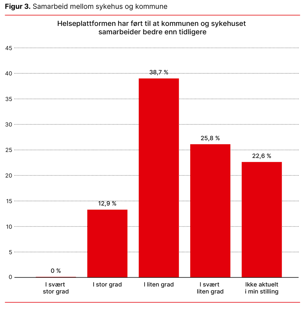 Figur 3. Samarbeid mellom sykehus og kommune Figur 3. Samarbeid mellom sykehus og kommune