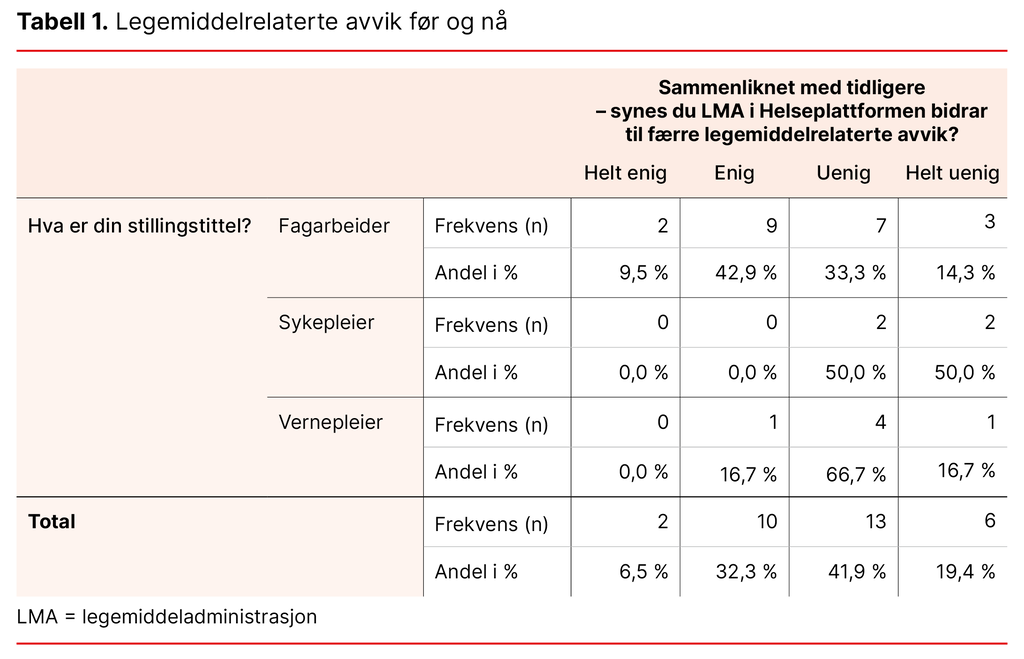 Tabell 1. Legemiddelrelaterte avvik før og nå Tabell 1. Legemiddelrelaterte avvik før og nå
