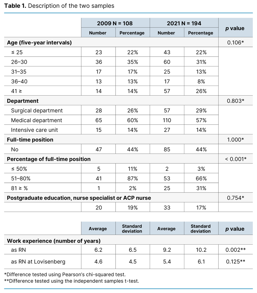 Table 1. Description of the two samples Table 1. Description of the two samples