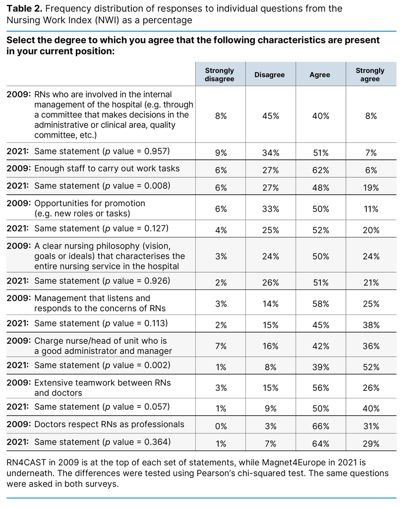 Table 2. Frequency distribution of responses to individual questions from the Nursing Work Index (NWI) as a percentage Table 2. Frequency distribution of responses to individual questions from the Nursing Work Index (NWI) as a percentage